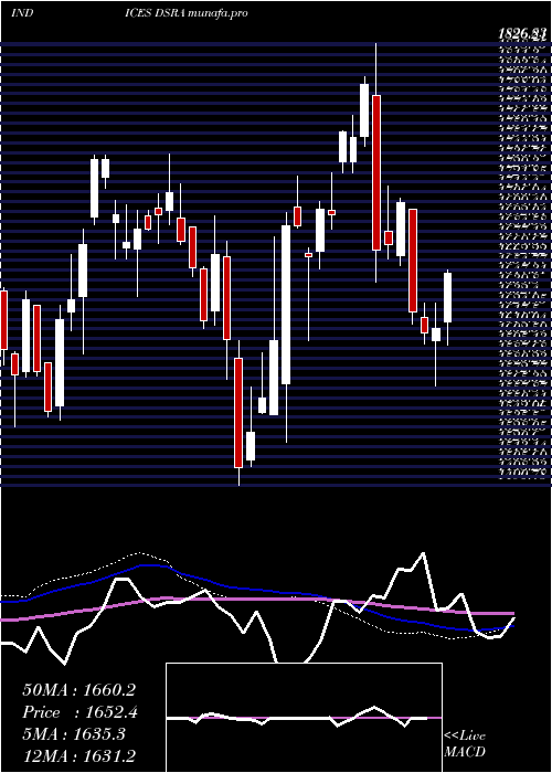  weekly chart DjUs