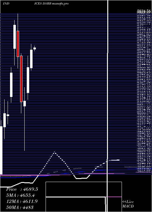monthly chart DjUs