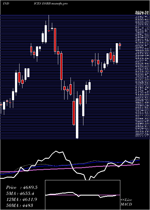 weekly chart DjUs