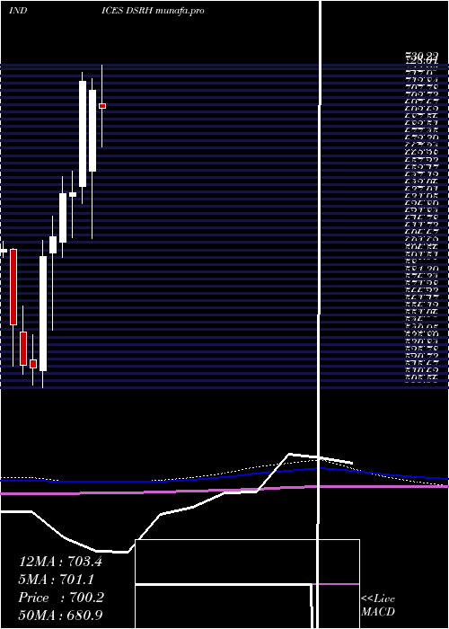  monthly chart DjUs