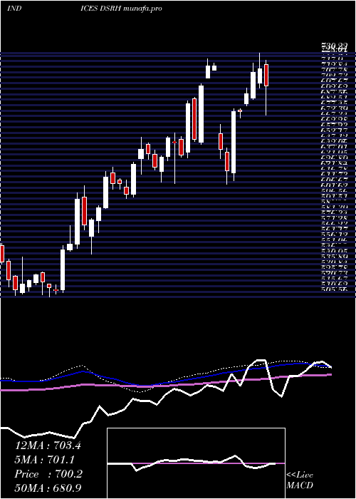  weekly chart DjUs