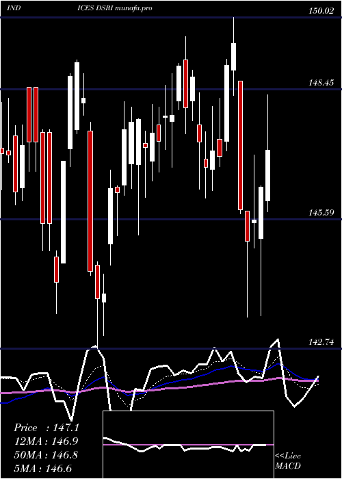  Daily chart DjUs