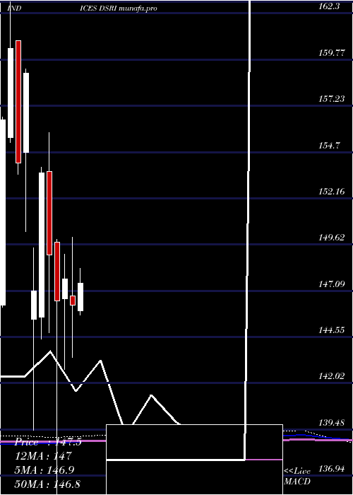  monthly chart DjUs