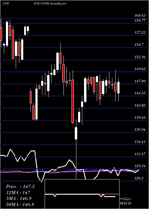  weekly chart DjUs