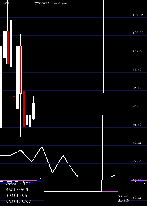  monthly chart US