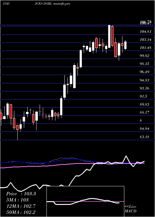  weekly chart US