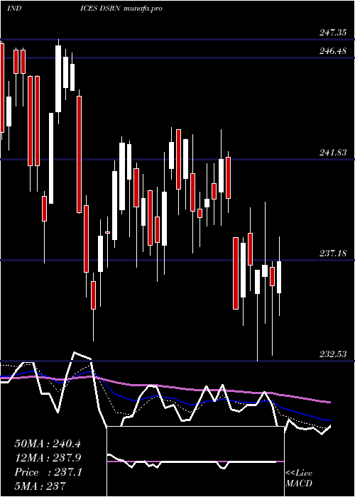  Daily chart US