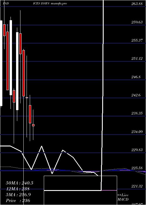  monthly chart US