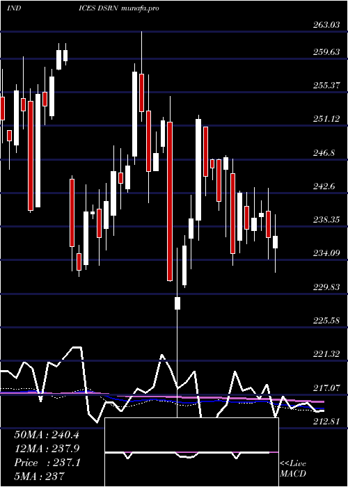  weekly chart US