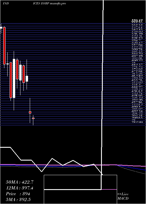  monthly chart DjUs