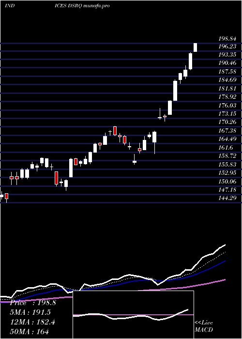 Daily chart DjUs