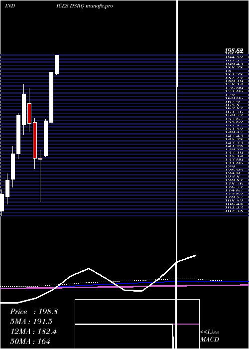 monthly chart DjUs