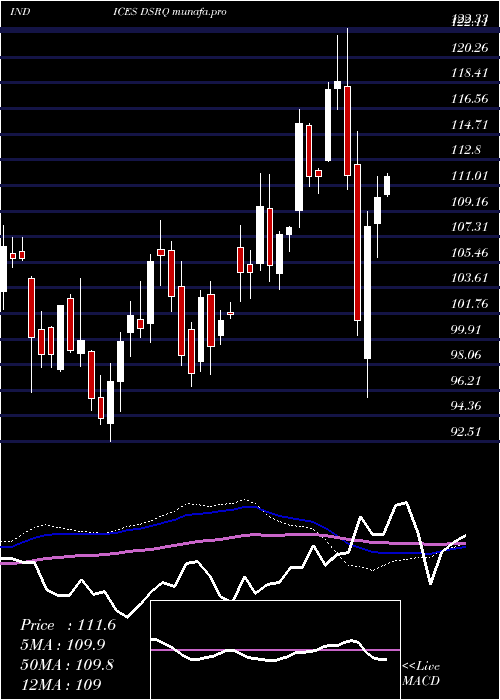  weekly chart DjUs