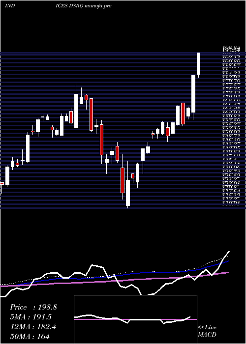 weekly chart DjUs
