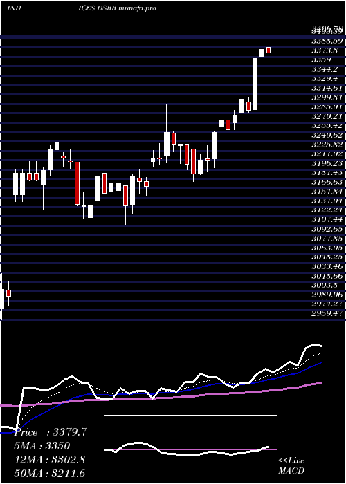  Daily chart DjUs