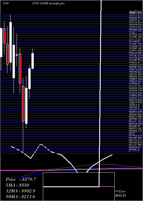  monthly chart DjUs