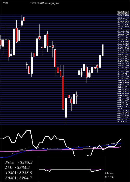  weekly chart DjUs