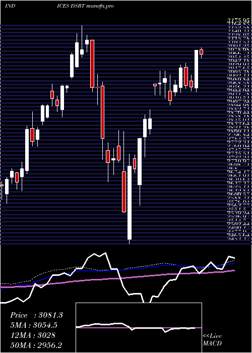 weekly chart DjUs