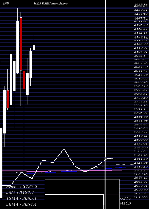  monthly chart DjUs