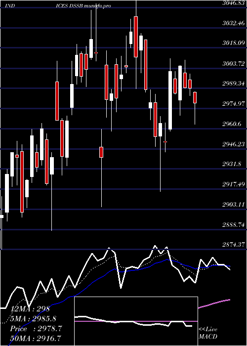 Daily chart DjUs