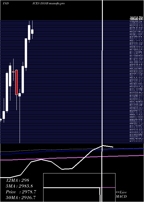  monthly chart DjUs