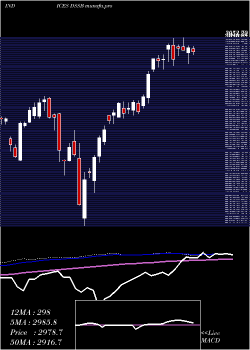  weekly chart DjUs