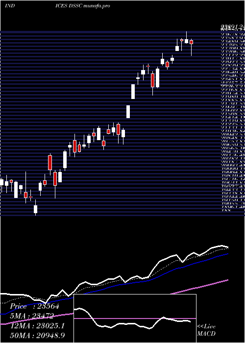  Daily chart DjUs