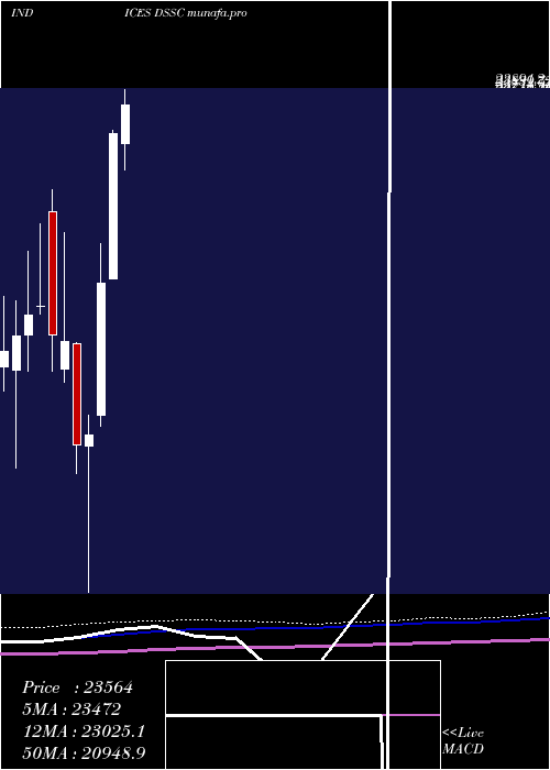  monthly chart DjUs