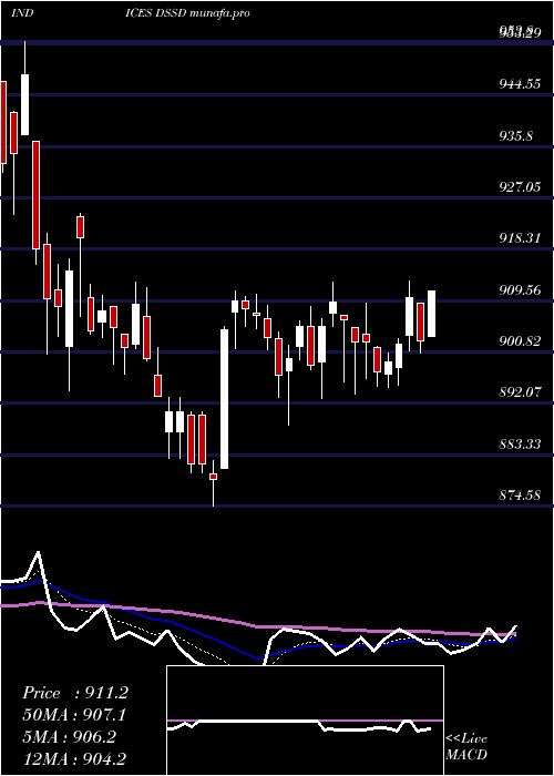 Daily chart DjUs