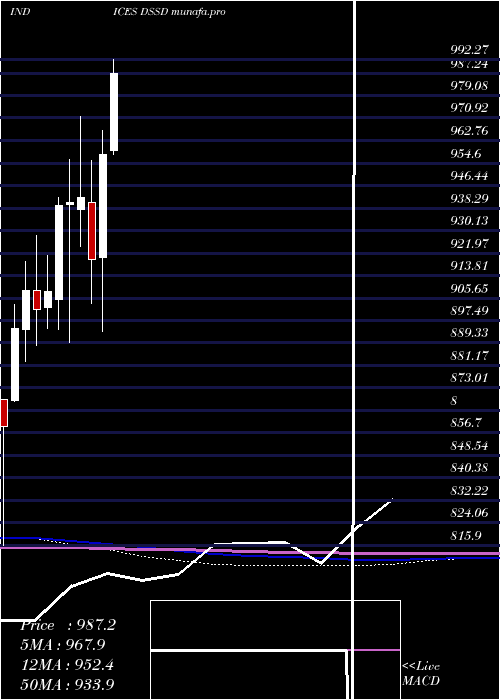  monthly chart DjUs