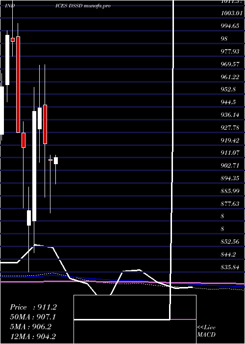 monthly chart DjUs