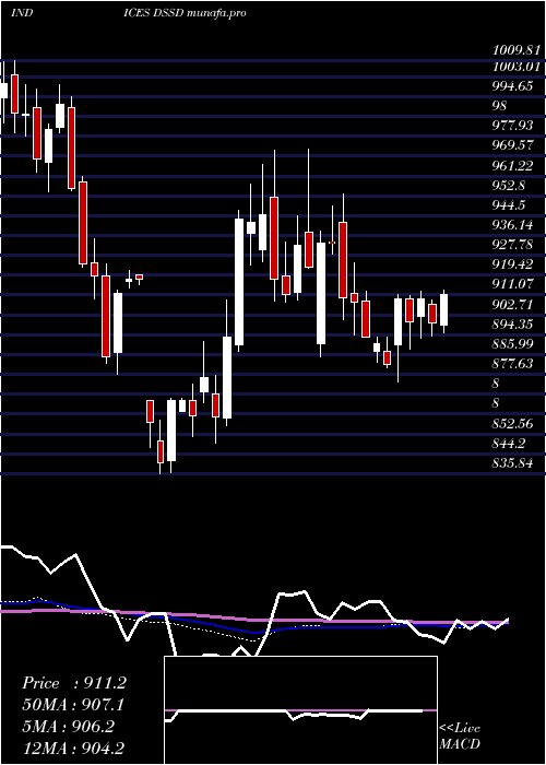 weekly chart DjUs