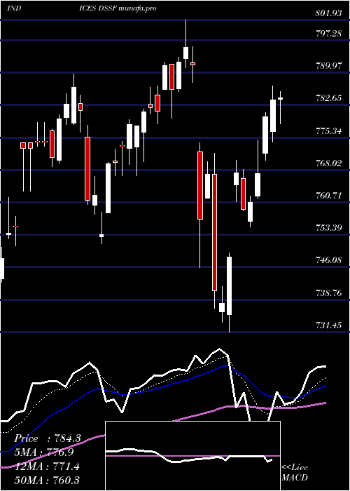  Daily chart DjUs