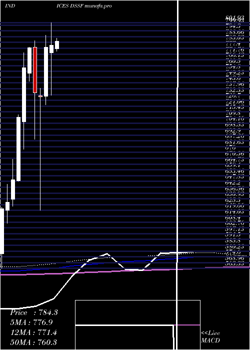  monthly chart DjUs