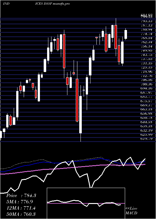  weekly chart DjUs