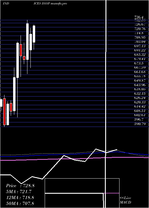  monthly chart DjUs