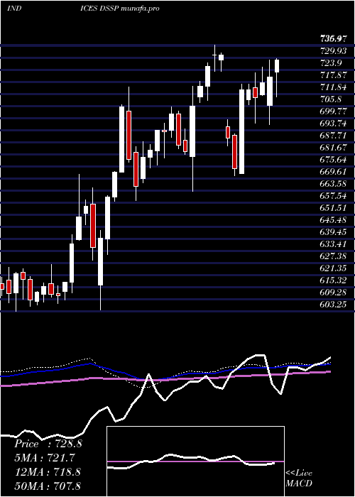  weekly chart DjUs