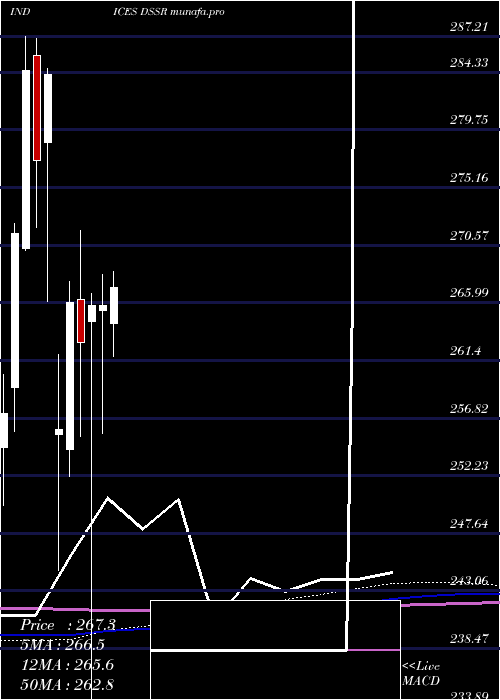  monthly chart US