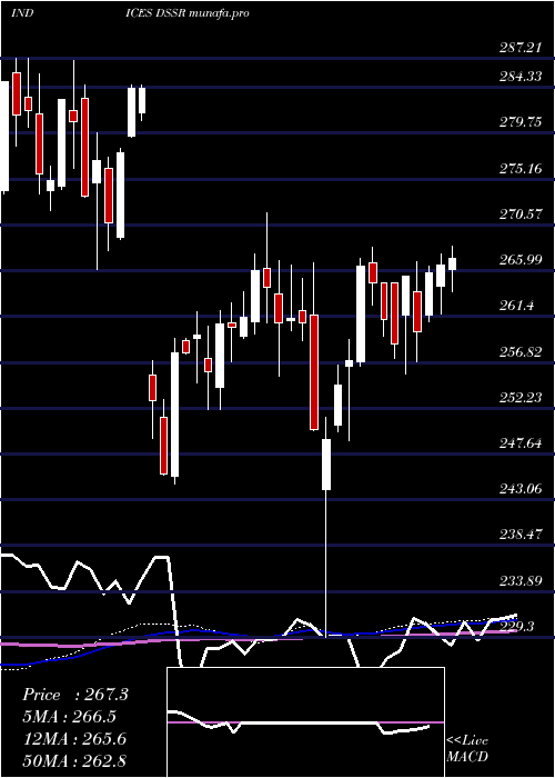 weekly chart US