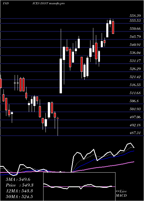 Daily chart DjUs