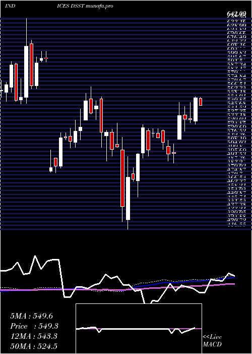 weekly chart DjUs