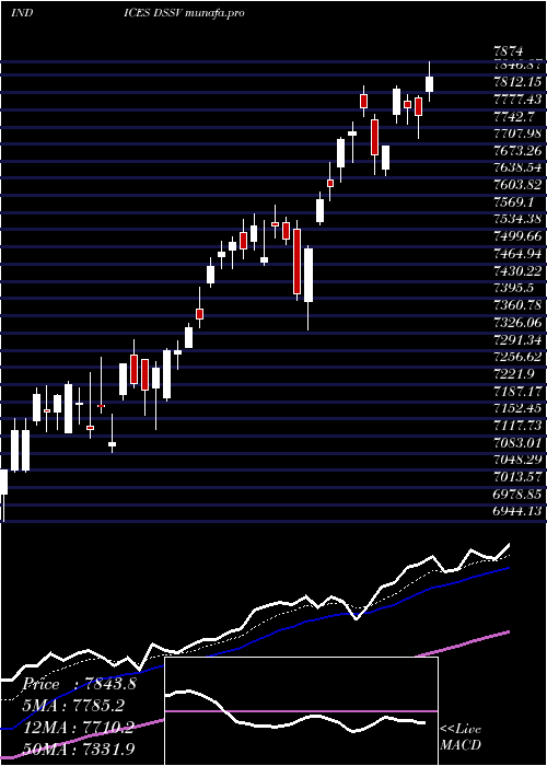Daily chart DjUs
