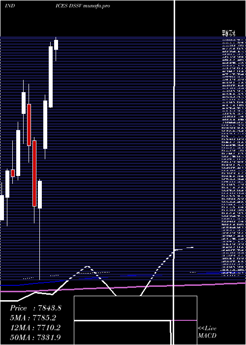monthly chart DjUs