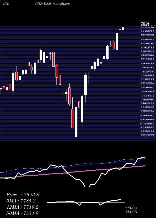 weekly chart DjUs