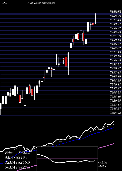 Daily chart DjUs