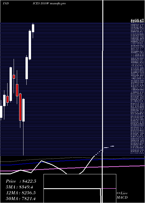 monthly chart DjUs