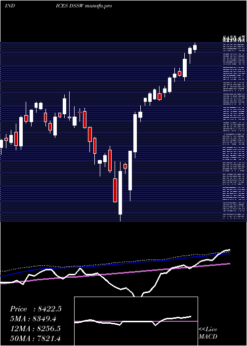 weekly chart DjUs