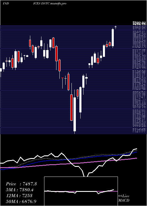 weekly chart DjUs