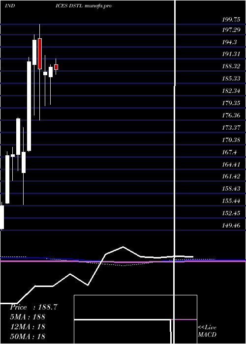  monthly chart DjUs