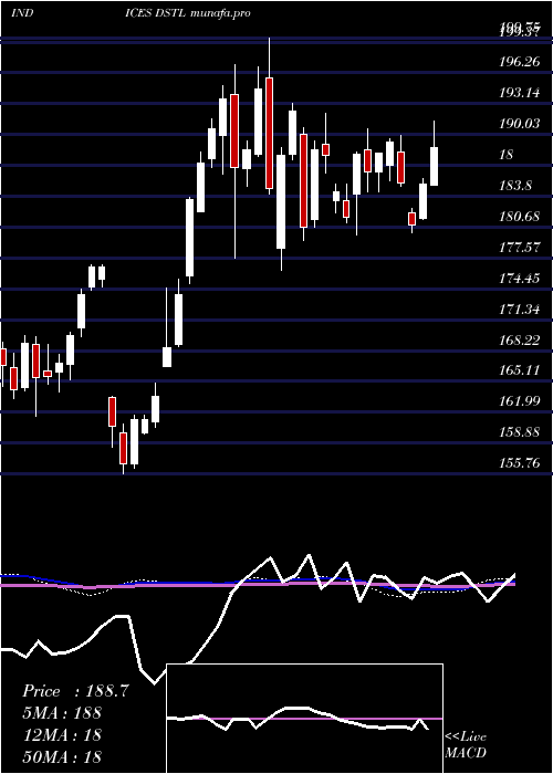  weekly chart DjUs